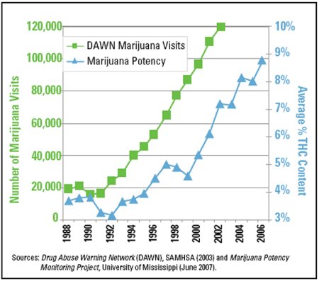 Figure 5. Marijuana Potency and DAWN Emergency Department Visits