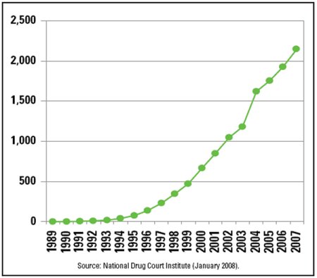 Figure 15. The Number of Drug Courts Continues to Increase Nationwide (1989-2007)