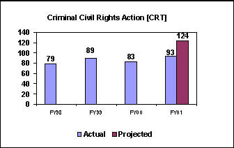 Criminal Civil Rights Action [CRT]
