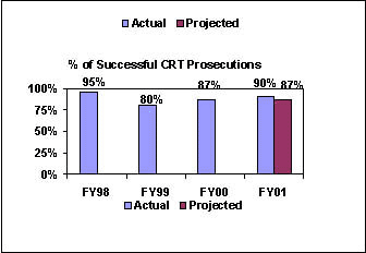 % of Successful CRT Prosecutions
