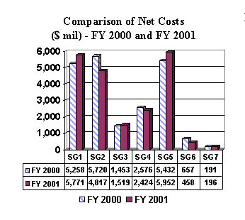 Comparison of Net Costs ($ mil) - FY 2000 and FY 2001