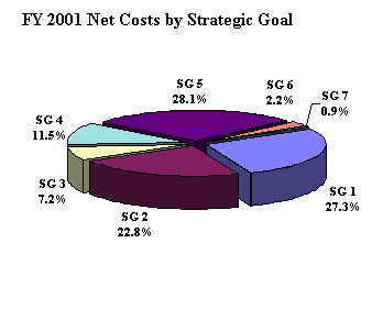 FY 2001 Net Costs by Strategic Goal