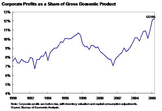 Corporate Profits as a Share of Gross Domestic Product - Line graph shows how corporate profits have increased over time - from 1990 to 2006 - as a share of the Gross Domestic Product