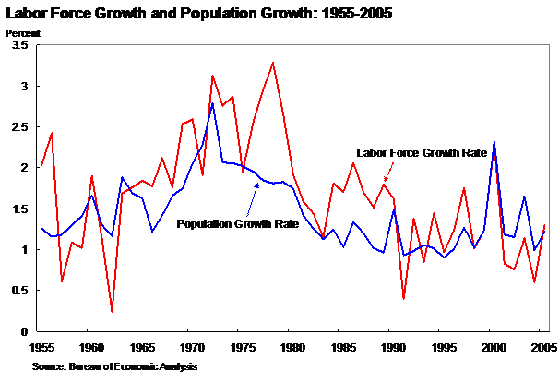 Labor Force Growth and Population Growth: 1955-2005 - line graph shows the percentage change of the work force against the population growth from 1955 to 2005