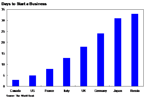 Days to Start a Business - bar chart shows the average number of days it takes to start a business in Canada, the U.S., France, Italy, the U.K., Germany, Japan and Russia. In that order it is quicker to get a business started.