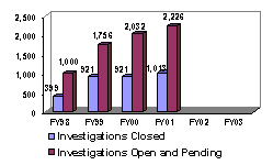 Chart:  Computer Intrusions Investigated