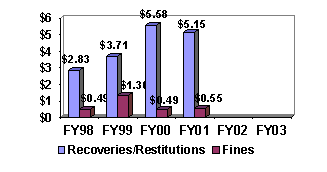 Chart:  Recoveries, Restitutions & Fines ($Billions)