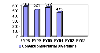 Chart:  Convictions/Pre-Trial Diversions in Public Corruption