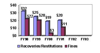 Chart:  Recoveries, Restitutions & Fines ($ Millions)