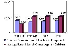 Chart:  Forensic Exams and Investigations Conducted