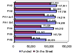 Chart:  New Police Officers Funded and on the Streets