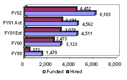 Chart:  # of School Resource Officers Funded/Hired (Cumulative)