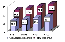 Chart:  Records (mil) Available Through Interstate Access Compared to Total Criminal History Records