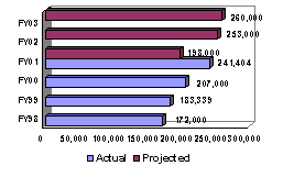 Chart:  Children Served by the CASA Program