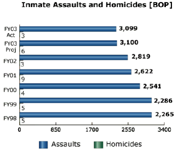 bar chart: Inmate Assaults and Homicides [BOP]