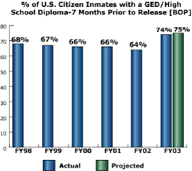 bar chart: % of U.S. Citizen Inmates with GED/High School Diploma 7-months Prior to Release [BOP]