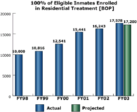 bar chart: 100% of Eligible Inmates Enrolled in Residential Treatment [BOP]