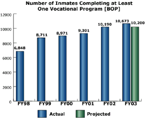 bar chart: Number of Inmates Completing at Least One Vocational Program [BOP]
