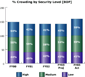 bar chart: % Crowding by Security Level [BOP] 
