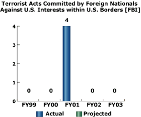 bar chart: Terrorist Acts Committed by Foreign Nationals Against U.S. Interests within U.S. Borders (FBI)