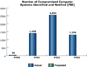 bar chart: Number of Compromised Computer Systems Identified and Notified (FBI)