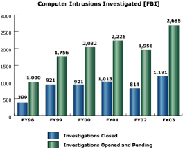 bar chart: Computer Intrusions Investigated (FBI)