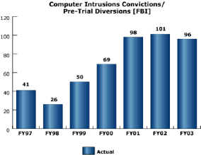 bar chart: Computer Intrusions Convictions/Pre-Trial Diversions (FBI)
