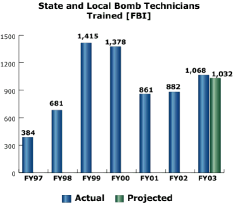 bar chart: State and Local Bomb Technicians Trained (FBI)