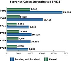 bar chart: Terrorist Cases Investigated (FBI)