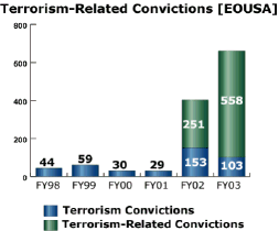bar chart: Terrorism-Related Convictions (EOUSA)