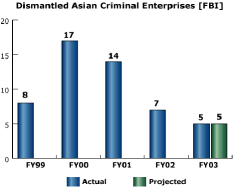 bar chart: Dismantied Asian Criminal Enterprises [FBI]