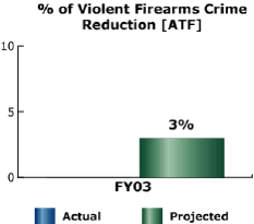 bar chart: % of Violen Firearms Crime Reduction [ATF]