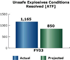 bar chart: Unsafe Explosives Conditions Resolved [ATF]