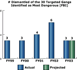bar chart: # Dismantled of the 30 Targeted Ganges Identified as Most Dangerous [FBI]