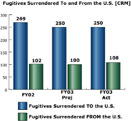 bar chart: Fugitives Surrendered To and From the U.S. [CRM]