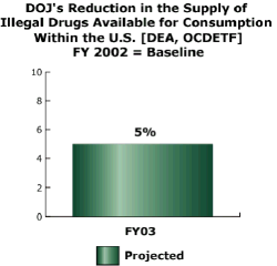 bar chart: DOJ’s Reduction in the Supply of Illegal Drugs Available for Consumption Within the U.S. [DEA, OCDETF], FY 2002 = Baseline