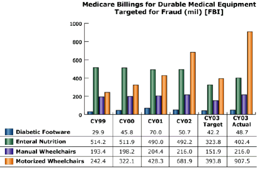 bar chart: Medicare Billings for Durable Medical Equipment Targeted for Fraud (mil) [FBI]