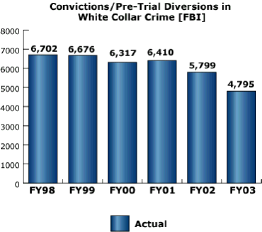 bar chart: Convictions/Pre-Trial Diversions in While Collar Crime [FBI]