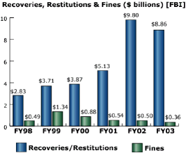bar chart: Recoveries, Restitutions & Fines (in billions) [FBI]
