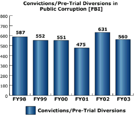 bar chart: Convictions/Pre-trial Diversions in Public Corruption [FBI]