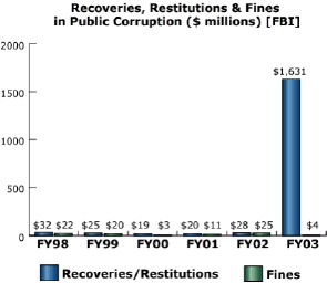bar chart: Recoveries, Restitutions & Fines in Public Corruption (in millions) [FBI]