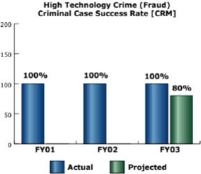 bar chart: High Technology Crime (Fraud) Criminal Case Success Rate [CRM]