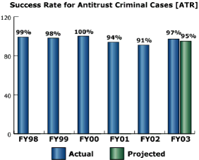 bar chart: Success Rate for Antitrust Criminal Cases [ATR]