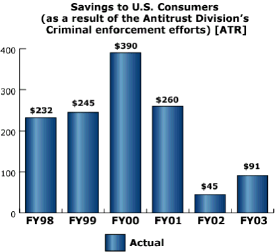 bar chart: Savings to U.S. Consumers (as a result of the Antitrust Division’s Criminal enforcement efforts) [ATR]