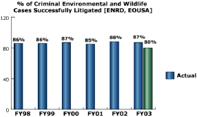 bar chart: % of Criminal Environmental and Wildlife Cases Successfully Litigated [ENRD, EOUSA]