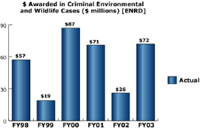 bar chart: $ Awarded in Criminal Environmental and Wildlife Cases (in Millions) [ENRD]