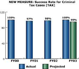 bar chart: NEW MEASURE: Success Rate for Criminal Tax Cases [TAX]