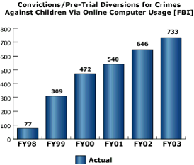 bar chart: Convictions/Pre-Trial Diversions for Crimes Against Children Via Online Computer Usage [FBI]