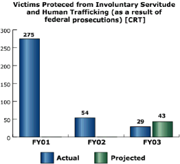 bar chart: Victims Protected from Involuntary Servitude and Human Trafficking (as a result of federal prosecutions) [CRT]