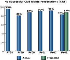 bar chart: % Successful Civil Rights Prosecutions [CRT]